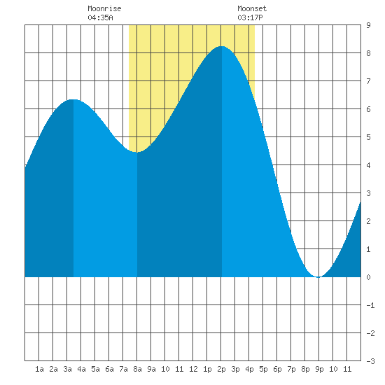 Tide Point tide chart for Monday, November 21, 2022