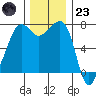 Tide Point tide chart for Wednesday, November 23, 2022