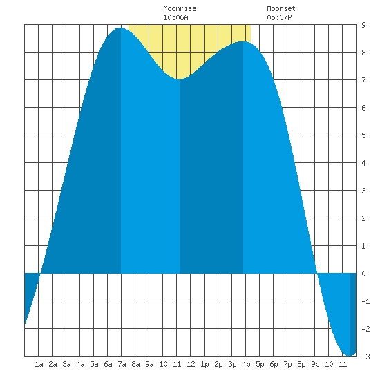 Tide Point tide chart for Friday, November 25, 2022