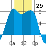 Tide Point tide chart for Friday, November 25, 2022