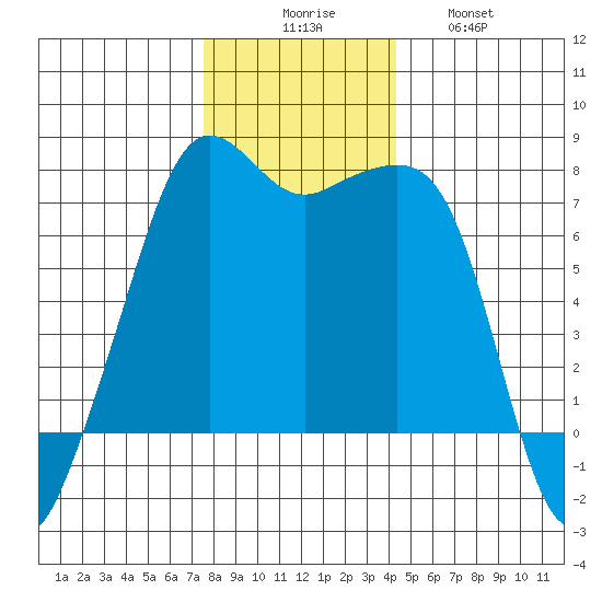 Tide Point tide chart for Saturday, November 26, 2022