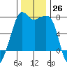 Tide Point tide chart for Saturday, November 26, 2022