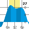 Tide Point tide chart for Sunday, November 27, 2022