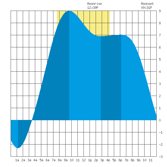 Tide Point tide chart for Monday, November 28, 2022