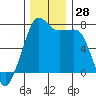 Tide Point tide chart for Monday, November 28, 2022