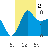 Tide Point tide chart for Wednesday, November 2, 2022