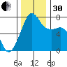 Tide Point tide chart for Wednesday, November 30, 2022