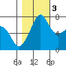 Tide Point tide chart for Thursday, November 3, 2022