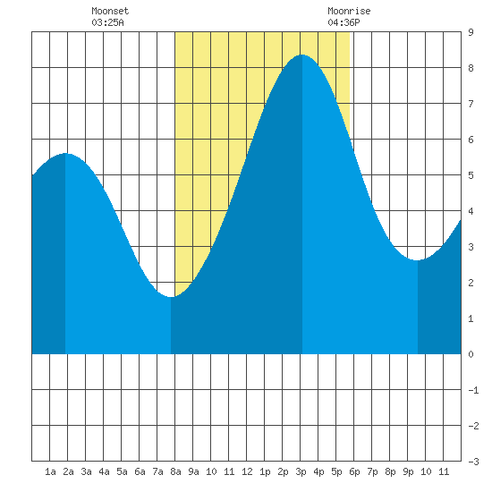 Tide Point tide chart for Friday, November 4, 2022
