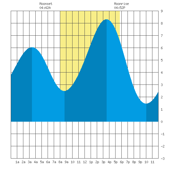 Tide Point tide chart for Saturday, November 5, 2022