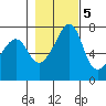 Tide Point tide chart for Saturday, November 5, 2022
