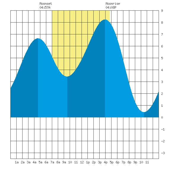 Tide Point tide chart for Sunday, November 6, 2022