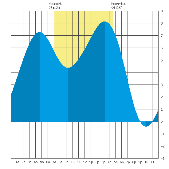 Tide Point tide chart for Monday, November 7, 2022