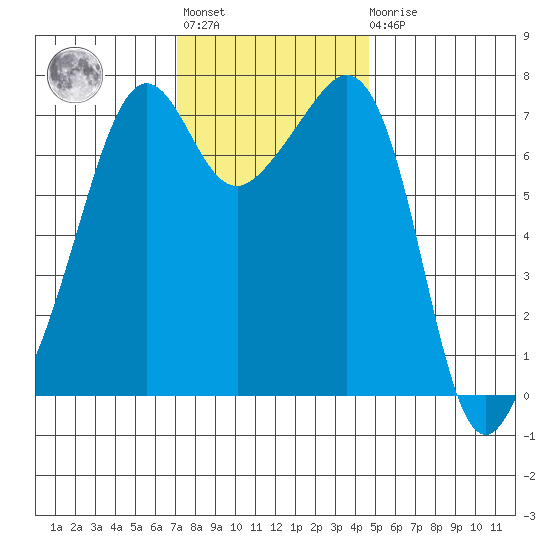 Tide Point tide chart for Tuesday, November 8, 2022