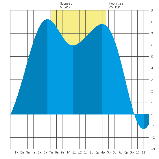 Tide Point tide chart for Wednesday, November 9, 2022