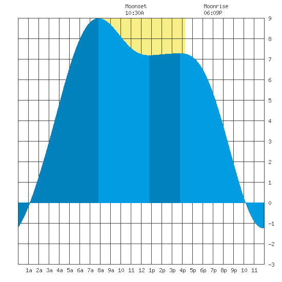 Tide Point tide chart for Saturday, December 10, 2022