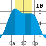 Tide Point tide chart for Saturday, December 10, 2022