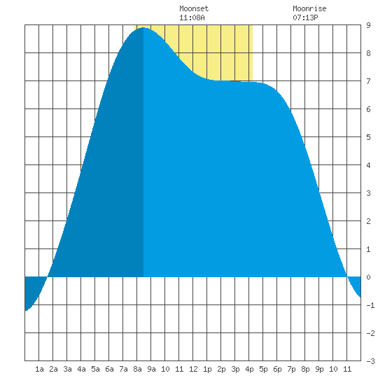 Tide Point tide chart for Sunday, December 11, 2022