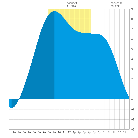 Tide Point tide chart for Monday, December 12, 2022
