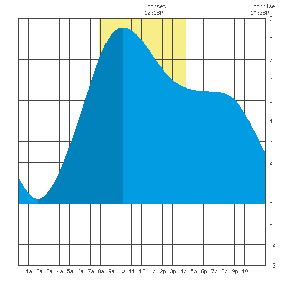 Tide Point tide chart for Wednesday, December 14, 2022