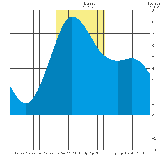 Tide Point tide chart for Thursday, December 15, 2022