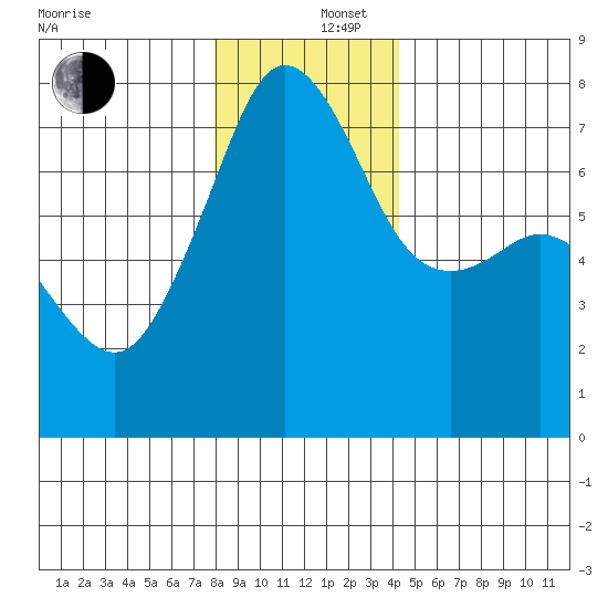 Tide Point tide chart for Friday, December 16, 2022