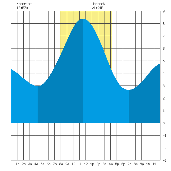 Tide Point tide chart for Saturday, December 17, 2022