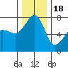 Tide Point tide chart for Sunday, December 18, 2022