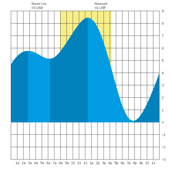 Tide Point tide chart for Monday, December 19, 2022