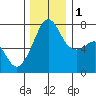 Tide Point tide chart for Thursday, December 1, 2022