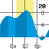 Tide Point tide chart for Tuesday, December 20, 2022
