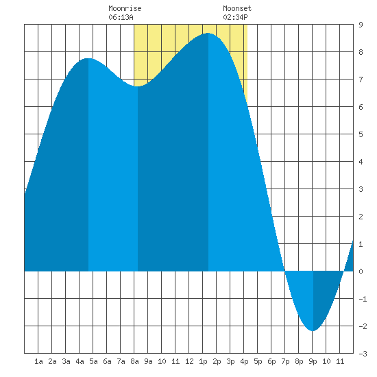 Tide Point tide chart for Wednesday, December 21, 2022