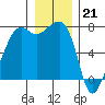 Tide Point tide chart for Wednesday, December 21, 2022