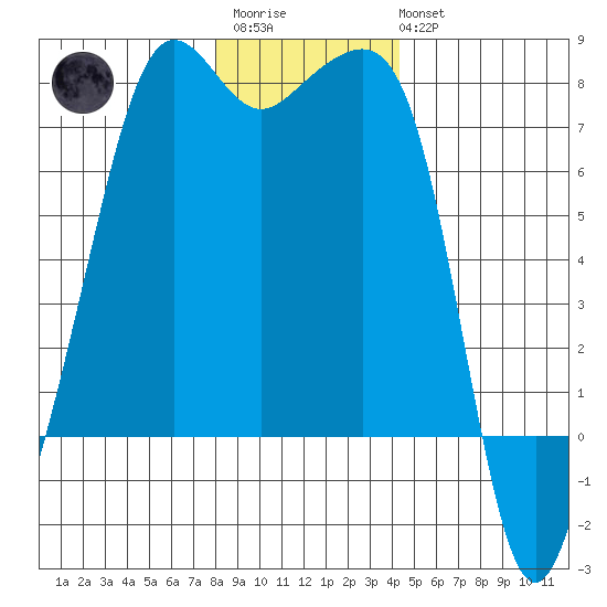 Tide Point tide chart for Friday, December 23, 2022