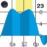 Tide Point tide chart for Friday, December 23, 2022