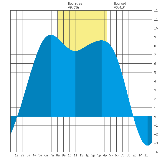 Tide Point tide chart for Saturday, December 24, 2022