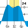 Tide Point tide chart for Saturday, December 24, 2022
