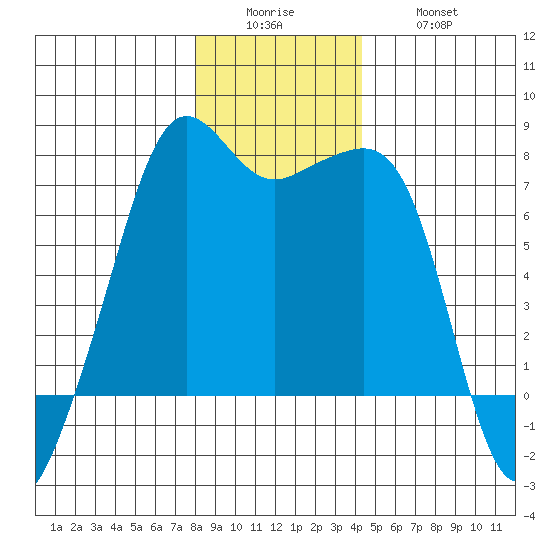 Tide Point tide chart for Sunday, December 25, 2022