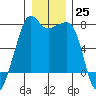 Tide Point tide chart for Sunday, December 25, 2022
