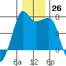 Tide Point tide chart for Monday, December 26, 2022
