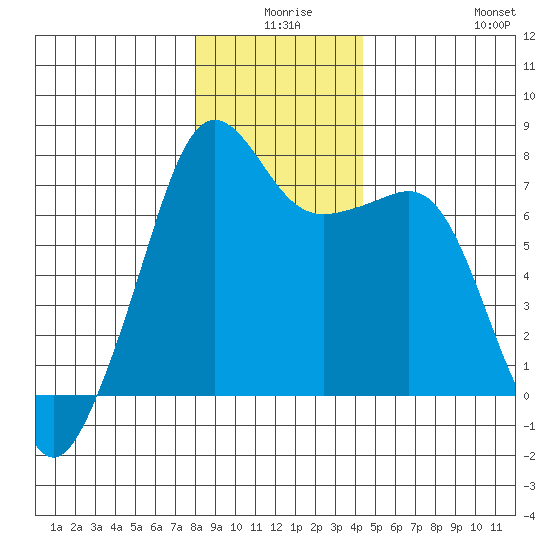 Tide Point tide chart for Tuesday, December 27, 2022