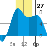Tide Point tide chart for Tuesday, December 27, 2022