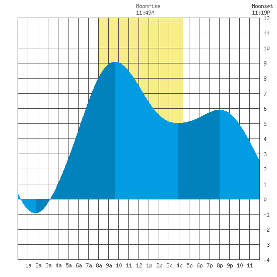 Tide Point tide chart for Wednesday, December 28, 2022