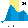 Tide Point tide chart for Wednesday, December 28, 2022