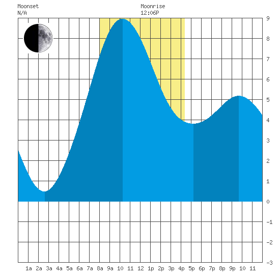 Tide Point tide chart for Thursday, December 29, 2022