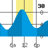 Tide Point tide chart for Friday, December 30, 2022