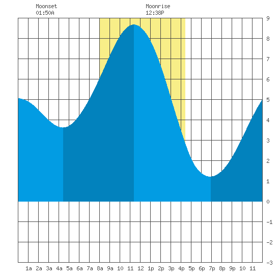 Tide Point tide chart for Saturday, December 31, 2022