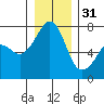 Tide Point tide chart for Saturday, December 31, 2022