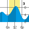 Tide Point tide chart for Saturday, December 3, 2022