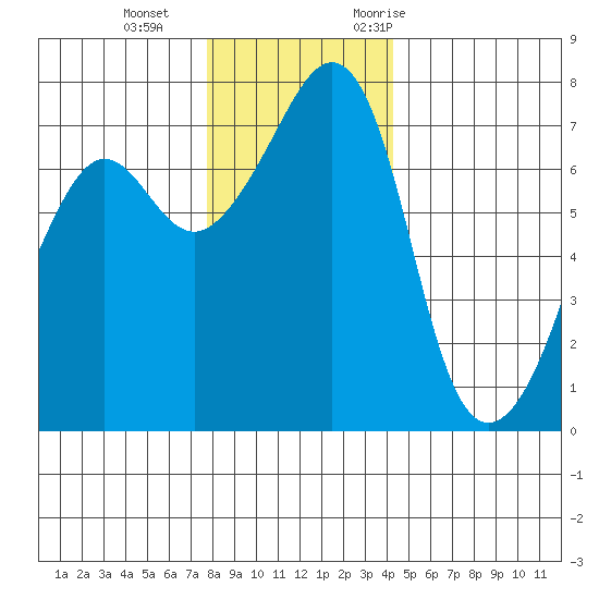 Tide Point tide chart for Sunday, December 4, 2022